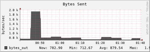 192.168.69.35 bytes_out