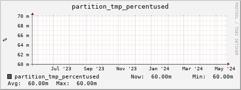 192.168.69.35 partition_tmp_percentused