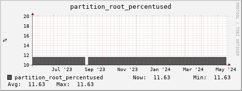 192.168.69.35 partition_root_percentused