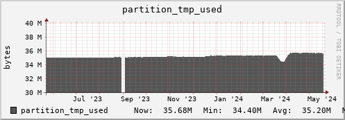 192.168.69.35 partition_tmp_used