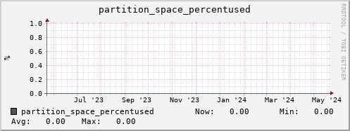 192.168.69.35 partition_space_percentused