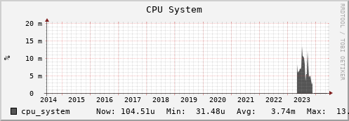 192.168.69.40 cpu_system