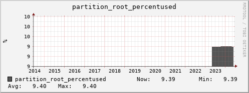 192.168.69.40 partition_root_percentused