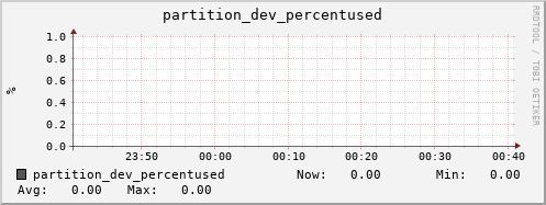192.168.69.40 partition_dev_percentused