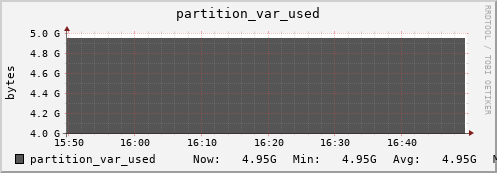 192.168.69.40 partition_var_used