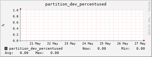 192.168.69.40 partition_dev_percentused
