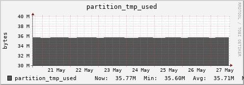 192.168.69.40 partition_tmp_used