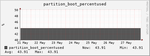 192.168.69.40 partition_boot_percentused