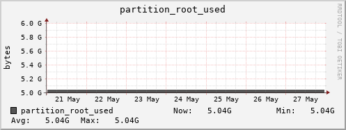 192.168.69.40 partition_root_used