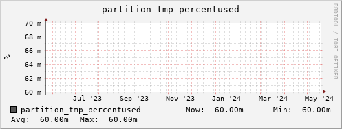 192.168.69.40 partition_tmp_percentused
