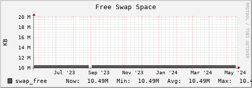 192.168.69.40 swap_free