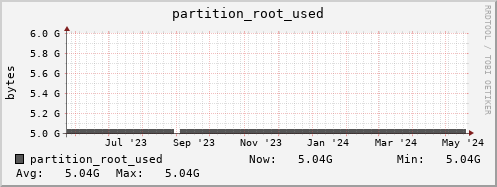192.168.69.40 partition_root_used