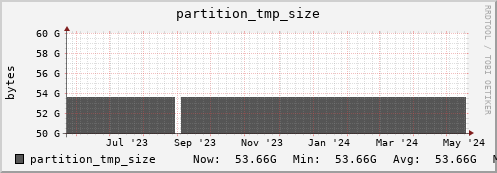 192.168.69.40 partition_tmp_size
