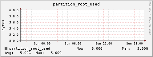 badger1.mgmt.grid.surfsara.nl partition_root_used