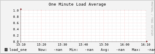 badger1.mgmt.grid.surfsara.nl load_one