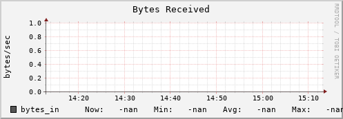 badger1.mgmt.grid.surfsara.nl bytes_in