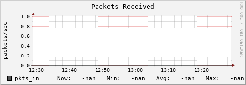 badger1.mgmt.grid.surfsara.nl pkts_in