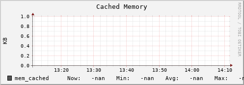 badger1.mgmt.grid.surfsara.nl mem_cached