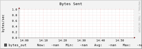 badger1.mgmt.grid.surfsara.nl bytes_out