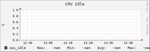 badger1.mgmt.grid.surfsara.nl cpu_idle