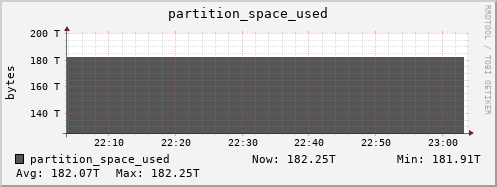 badger1.mgmt.grid.surfsara.nl partition_space_used