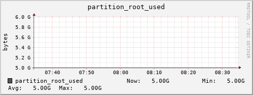 badger1.mgmt.grid.surfsara.nl partition_root_used