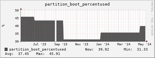 badger1.mgmt.grid.surfsara.nl partition_boot_percentused