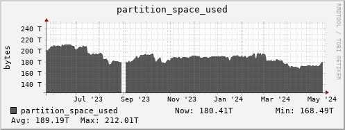 badger1.mgmt.grid.surfsara.nl partition_space_used
