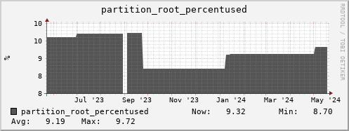 badger1.mgmt.grid.surfsara.nl partition_root_percentused