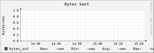 badger11.mgmt.grid.surfsara.nl bytes_out