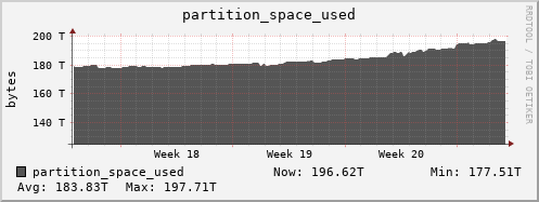 badger11.mgmt.grid.surfsara.nl partition_space_used