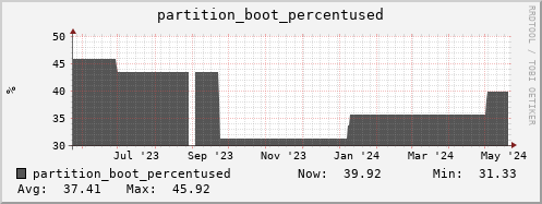 badger11.mgmt.grid.surfsara.nl partition_boot_percentused