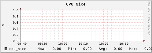 badger12.mgmt.grid.surfsara.nl cpu_nice