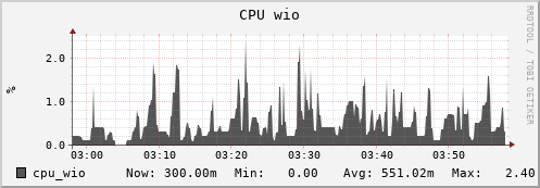 badger12.mgmt.grid.surfsara.nl cpu_wio