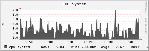 badger12.mgmt.grid.surfsara.nl cpu_system