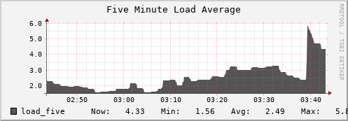 badger12.mgmt.grid.surfsara.nl load_five