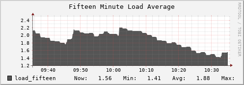 badger12.mgmt.grid.surfsara.nl load_fifteen