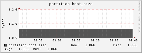 badger12.mgmt.grid.surfsara.nl partition_boot_size