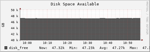 badger12.mgmt.grid.surfsara.nl disk_free