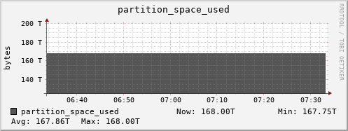 badger12.mgmt.grid.surfsara.nl partition_space_used