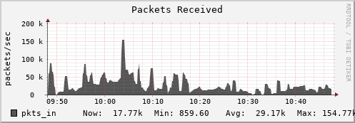 badger12.mgmt.grid.surfsara.nl pkts_in