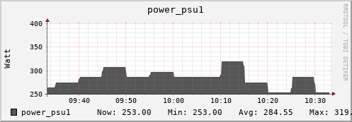 badger12.mgmt.grid.surfsara.nl power_psu1