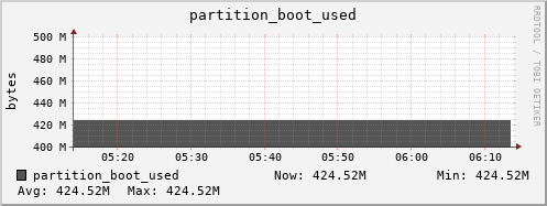 badger12.mgmt.grid.surfsara.nl partition_boot_used