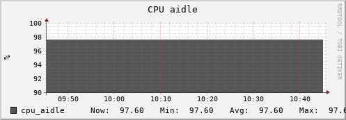 badger12.mgmt.grid.surfsara.nl cpu_aidle