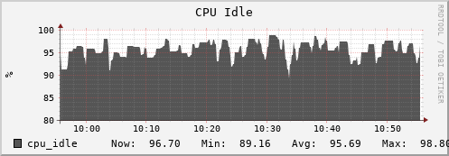 badger12.mgmt.grid.surfsara.nl cpu_idle