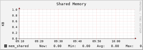 badger13.mgmt.grid.surfsara.nl mem_shared