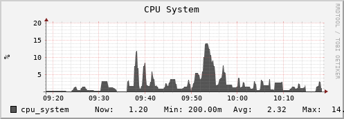 badger13.mgmt.grid.surfsara.nl cpu_system