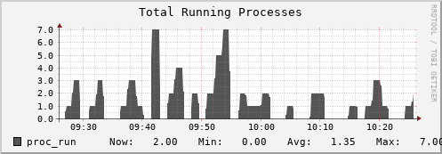 badger13.mgmt.grid.surfsara.nl proc_run