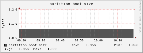 badger13.mgmt.grid.surfsara.nl partition_boot_size