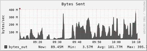 badger13.mgmt.grid.surfsara.nl bytes_out